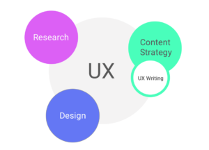 El proceso creativo de UX Writing.