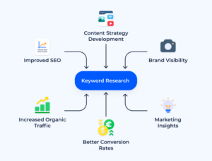 El camino del Keyword Research.