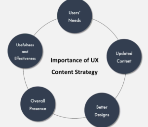 Elementos clave de una estrategia de contenido UX.